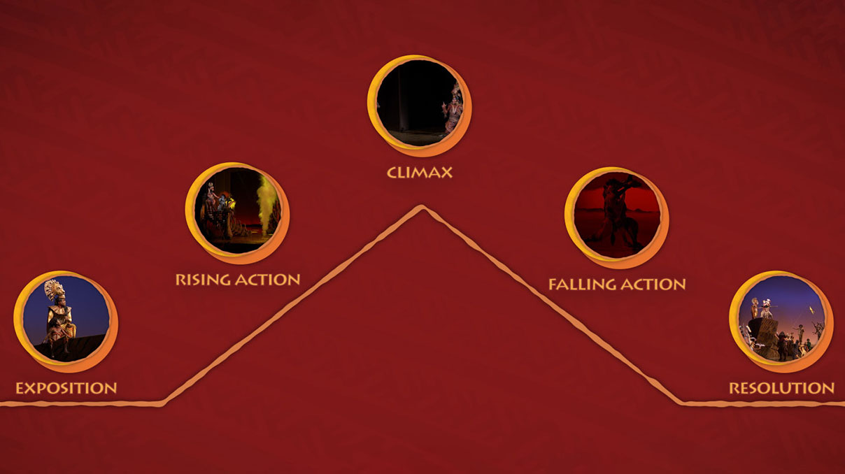 The Lion King Experience Middle School Session 5: Story